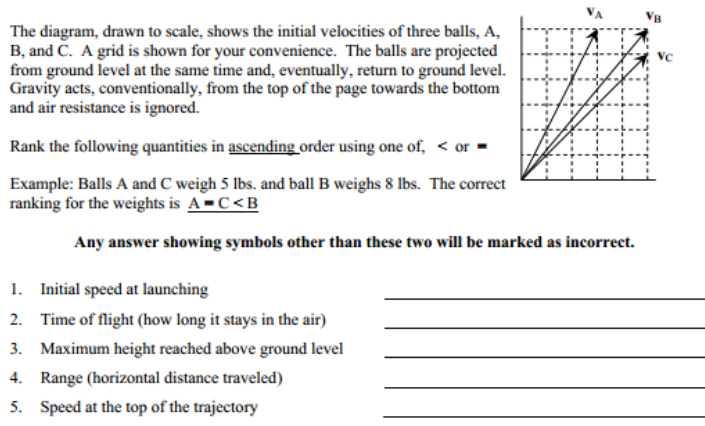 The diagram, drawn to scale, shows the initial velocities of three balls, A,
B, and C. A grid is shown for your convenience. The balls are projected
from ground level at the same time and, eventually, return to ground level.
Gravity acts, conventionally, from the top of the page towards the bottom
and air resistance is ignored.
Rank the following quantities in ascending order using one of, < or -
Example: Balls A and C weigh 5 lbs. and ball B weighs 8 lbs. The correct
ranking for the weights is A=C<B
Any answer showing symbols other than these two will be marked as incorrect.
1. Initial speed at launching
2. Time of flight (how long it stays in the air)
3. Maximum height reached above ground level
4. Range (horizontal distance traveled)
5. Speed at the top of the trajectory
