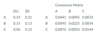 E(r) SD
Covariance Matrix
A B
с
0.19 0.21
A
0.0441 0.0095 0.0076
0.15 0.15
B
0.0095 0.0225 0.0054
0.06 0.12
C
0.0076 0.0054 0.0144
ABC