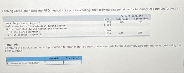 Lenning Corporation uses the FIFO method in its process costing. The following data pertain to its Assembly Department for August.
Work in process, August 1
Units started into production during August
Units completed during August and transferred
to the next department
Work in process, August 31
Equivalent units of production:
Units
650
8,900
Materials Conversion
7,900
1,650
Percent Complete
Materials
40%
60%
Conversion
30%
Required:
Compute the equivalent units of production for both materials and conversion costs for the Assembly Department for August using the
FIFO method.
20%