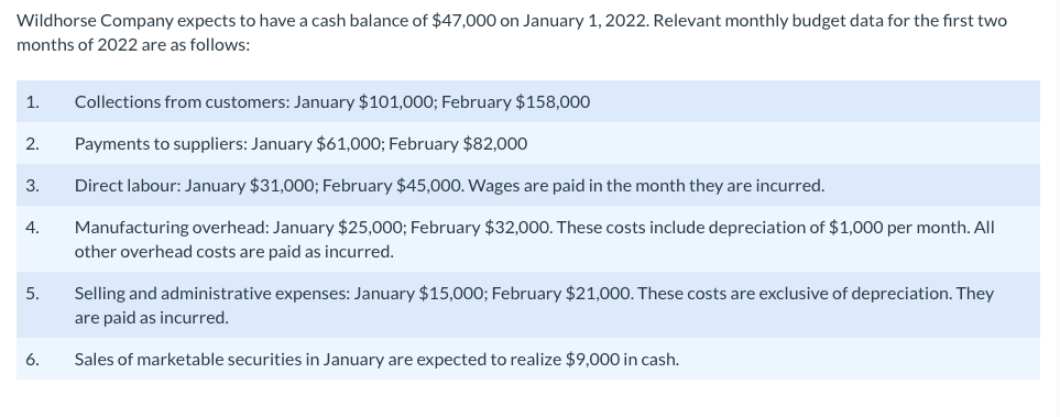 Wildhorse Company expects to have a cash balance of $47,000 on January 1, 2022. Relevant monthly budget data for the first two
months of 2022 are as follows:
1. Collections from customers: January $101,000; February $158,000
Payments to suppliers: January $61,000; February $82,000
Direct labour: January $31,000; February $45,000. Wages are paid in the month they are incurred.
Manufacturing overhead: January $25,000; February $32,000. These costs include depreciation of $1,000 per month. All
other overhead costs are paid as incurred.
2.
3.
4.
5.
6.
Selling and administrative expenses: January $15,000; February $21,000. These costs are exclusive of depreciation. They
are paid as incurred.
Sales of marketable securities in January are expected to realize $9,000 in cash.