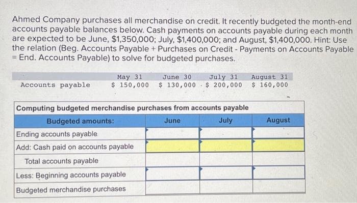 Ahmed Company purchases all merchandise on credit. It recently budgeted the month-end
accounts payable balances below. Cash payments on accounts payable during each month
are expected to be June, $1,350,000; July, $1,400,000; and August, $1,400,000. Hint: Use
the relation (Beg. Accounts Payable + Purchases on Credit - Payments on Accounts Payable
= End. Accounts Payable) to solve for budgeted purchases.
Accounts payable
June 30
May 31
July 31
$ 150,000 $ 130,000 $ 200,000
Computing budgeted merchandise purchases from accounts payable
Budgeted amounts:
June
July
Ending accounts payable
Add: Cash paid on accounts payable
Total accounts payable
Less: Beginning accounts payable
Budgeted merchandise purchases
August 31
$ 160,000
August