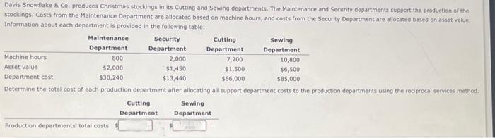 Davis Snowflake & Co. produces Christmas stockings in its Cutting and Sewing departments. The Maintenance and Security departments support the production of the
stockings. Costs from the Maintenance Department are allocated based on machine hours, and costs from the Security Department are allocated based on asset value.
Information about each department is provided in the following table:
Maintenance
Department
800
2,000
7,200
10,800
Machine hours
Asset value.
Department cost
$2,000
$1,450
$1,500
$6,500
$30,240
$13,440
$66,000
$85,000
Determine the total cost of each production department after allocating all support department costs to the production departments using the reciprocal services method.
Production departments total costs
Security
Department
Cutting
Department
Cutting
Department
Sewing
Department
Sewing
Department