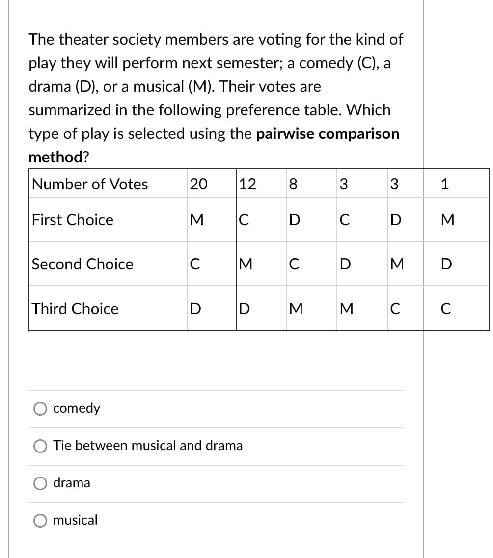 The theater society members are voting for the kind of
play they will perform next semester; a comedy (C), a
drama (D), or a musical (M). Their votes are
summarized in the following preference table. Which
type of play is selected using the pairwise comparison
method?
Number of Votes
20
12
8
3
1
First Choice
M
C
D
C
Second Choice
C
M
C
M
D
Third Choice
M
C
comedy
Tie between musical and drama
drama
musical
Σ
