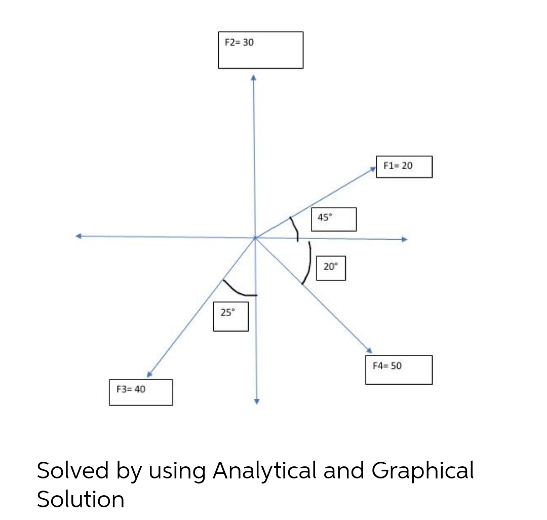 F3=40
F2= 30
25°
45°
20°
F1 201
F4= 50
Solved by using Analytical and Graphical
Solution