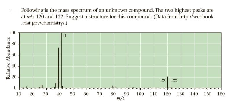 Following is the mass spectrum of an unknown compound. The two highest peaks are
at mlz 120 and 122. Suggest a structure for this compound. (Data from http://webbook
.nist.gov/chemistry/.)
100
41
80
20
120
122
0 rt
10
20
30
40
60
70
110
140
80
90
m/z
50
100
120
130
150
160
Relative Abundance
