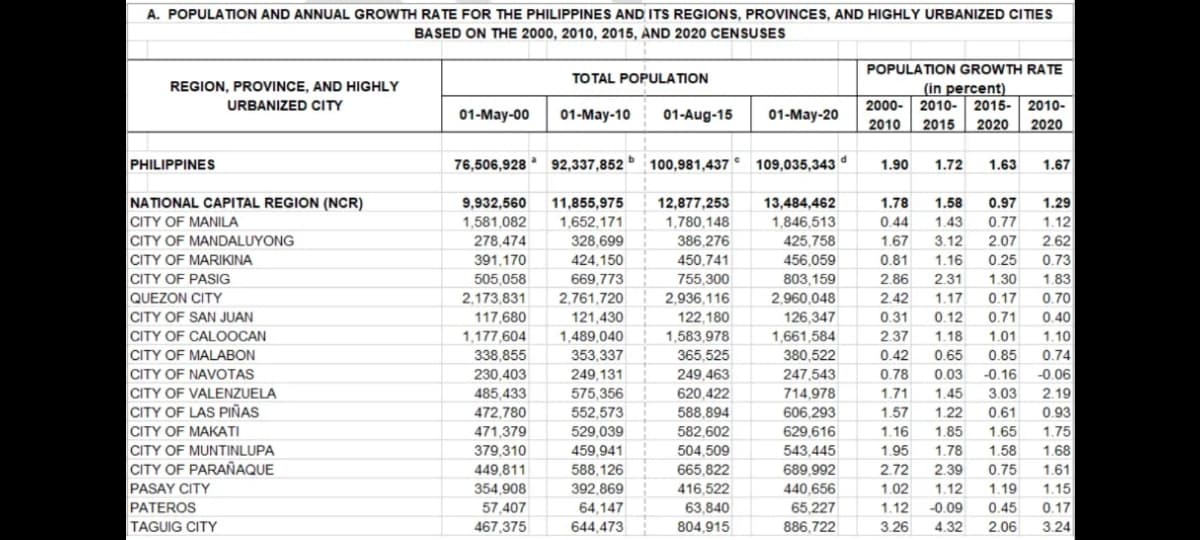 A. POPULATION AND ANNUAL GROWTH RATE FOR THE PHILIPPINES AND ITS REGIONS, PROVINCES, AND HIGHLY URBANIZED CITIES
BASED ON THE 2000, 2010, 2015, AND 2020 CENSUSES
POPULATION GROWTH RATE
TOTAL POPULATION
REGION, PROVINCE, AND HIGHLY
URBANIZED CITY
(in percent)
2000- 2010- 2015- 2010-
01-May-00
01-May-10 01-Aug-15
01-May-20
2010
2015
2020
2020
PHILIPPINES
76,506,928 92,337,852
100,981,437 ° 109,035,343 d
1.90
1.72
1.63
1.67
NATIONAL CAPITAL REGION (NCR)
CITY OF MANILA
CITY OF MANDALUYONG
CITY OF MARIKINA
CITY OF PASIG
QUEZON CITY
CITY OF SAN JUAN
CITY OF CALOOCAN
CITY OF MALABON
CITY OF NAVOTAS
CITY OF VALENZUELA
CITY OF LAS PIÑAS
CITY OF MAKATI
CITY OF MUNTINLUPA
CITY OF PARAÑAQUE
PASAY CITY
PATEROS
9,932,560
11,855,975
12,877,253
13,484,462
1.78
1.58
0.97
1.29
1,581,082
1,652,171
1,780,148
1,846,513
0.44
1.43
0.77
1.12
278,474
328,699
386,276
425,758
1.67
3.12
2.07
2.62
391,170
424,150
450,741
456,059
0.81
1.16
0.25
0.73
505,058
2,173,831
117,680
1,177,604
1.83
669,773
2,761,720
121,430
755,300
803,159
2.86
2.31
1.30
2,960,048
126,347
2,936,116
2.42
1.17
0.17
0.70
122,180
1,583,978
0.31
0.12
0.71
0.40
1,489,040
1,661,584
2.37
1.18
1.01
1.10
338,855
353,337
365,525
380,522
0.42
0.65
0.85
0.74
230,403
249,131
249.463
247,543
0.78
0.03
-0.16
-0.06
575,356
552,573
485,433
620,422
714,978
1.71
1.45
3.03
2.19
472,780
588,894
606,293
1.57
1.22
0.61
0.93
471,379
529,039
582,602
1.75
629,616
543,445
1.16
1.85
1.65
379,310
449,811
354,908
459,941
504,509
1.95
1.78
1.58
1.68
588,126
665,822
689,992
2.72
2.39
0.75
1.61
392,869
416,522
440,656
1.02
1.12
1.19
1.15
57,407
64,147
63,840
65,227
1.12
-0.09
0.45
0.17
TAGUIG CITY
467,375
644,473
804.915
886,722
3.26
4.32
2.06
3.24
