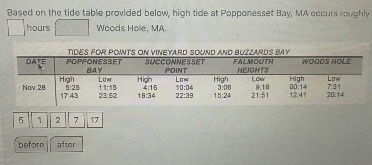 Based on the tide table provided below, high tide at Popponesset Bay, MA occurs roughly
hours
Woods Hole, MA.
DATE
Nov.28
5
TIDES FOR POINTS ON VINEYARD SOUND AND BUZZARDS BAY
FALMOUTH
HEIGHTS
POPPONESSET
BAY
High
5:25
17:43
Low
11:15
23:52
1 2 7 17
before after
SUCCONNESSET
POINT
High
4:16
16:34
Low
10:04
22:39
High
3:06
15:24
Low
9:16
21:51
WOODS HOLE
High
00:14
12:41
Low
7:31
20:14