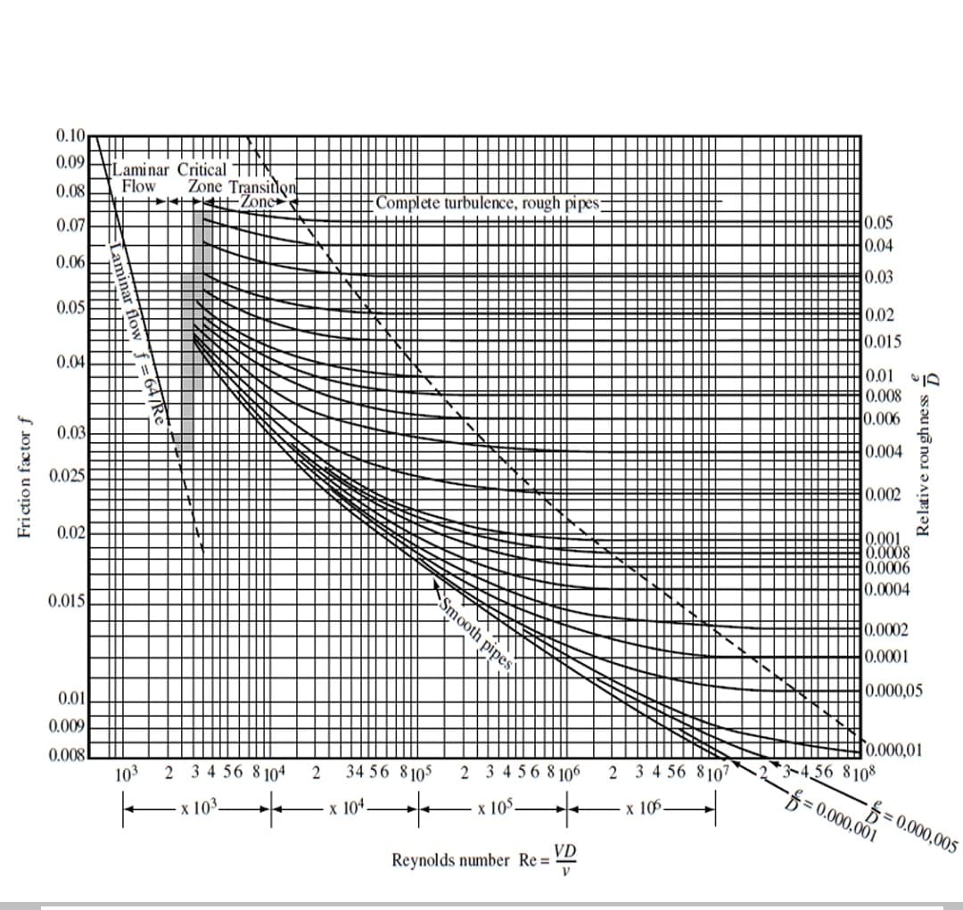 Friction factor f
0.10
0.09
0.08
0.07
0.06
0.05
0.04
0.03
0.025
0.02
0.015
0.01
0.009
0.008
Laminar Critical
Flow
H
LAL
2
E
11
Zone Transition
103
←
2 3 4 56 8 104
+
-Zone
x 10³.
Complete turbulence, rough pipes;
Smooth pipes
2 34 56 8105
x 104.
+
2 3 4 5 6 8 106
x 105.
+
Reynolds number Re=
VD
V
2 3 4 56 8107
x 105.
0.05
0.04
0.03
0.02
0.015
0.01 1
0.008
0.006
0.004
0.002
0.001
0.0008
0.0006
0.0004
0.0002
0.0001
0.000,05
Relative roughness
0.000,01
3-456 8108
= 0.000,001
-=0.000,005