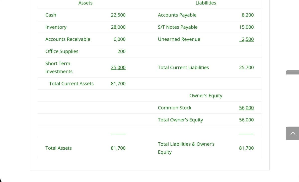 Assets
Liabilities
Cash
22,500
Accounts Payable
8,200
Inventory
28,000
S/T Notes Payable
15,000
Accounts Receivable
6,000
Unearned Revenue
2,500
Office Supplies
200
Short Term
25,000
Total Current Liabilities
25,700
Investments
Total Current Assets
81,700
Owner's Equity
Common Stock
56,000
Total Owner's Equity
56,000
Total Liabilities & Owner's
Total Assets
81,700
81,700
Equity
