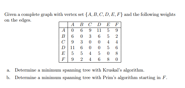 Given a complete graph with vertex set {A, B,C, D, E, F} and the following weights
on the edges.
А ВС D ЕF
9.
11
9
В
6
3
6
2
C
9
3
4.
4.
D 11
6
5
6
E
5
5
4
5
8
F
9.
4
6
8
a. Determine a minimum spanning tree with Kruskal's algorithm.
b. Determine a minimum spanning tree with Prim's algorithm starting in F.
