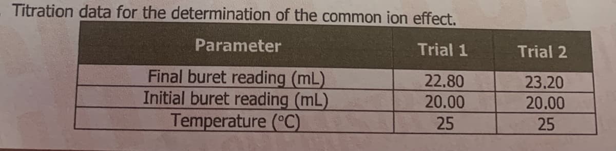 Titration data for the determination of the common ion effect.
Parameter
Trial 1
Trial 2
Final buret reading (mL)
Initial buret reading (mL)
Temperature (°C)
22.80
23.20
20.00
20.00
25
25
