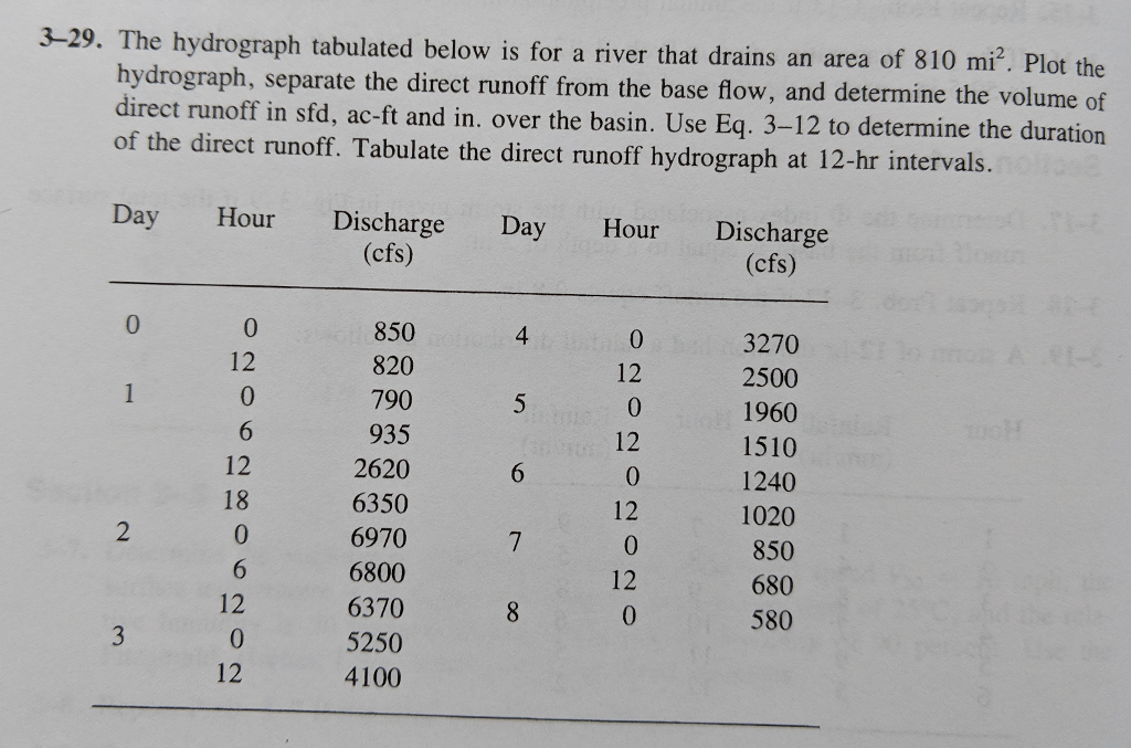 3-29. The hydrograph tabulated below is for a river that drains an area of 810 mi. Plot the
hydrograph, separate the direct runoff from the base flow, and determine the volume of
direct runoff in sfd, ac-ft and in. over the basin. Use Eq. 3-12 to determine the duration
of the direct runoff. Tabulate the direct runoff hydrograph at 12-hr intervals.
Day
Hour
Discharge
(cfs)
Day
Hour
Discharge
(cfs)
850
4
3270
12
820
12
2500
1
790
1960
6.
935
12
1510
12
2620
6.
1240
18
6350
12
1020
6970
7
850
6800
12
680
12
6370
8.
580
5250
12
4100
a0a90있a90a0
3.
