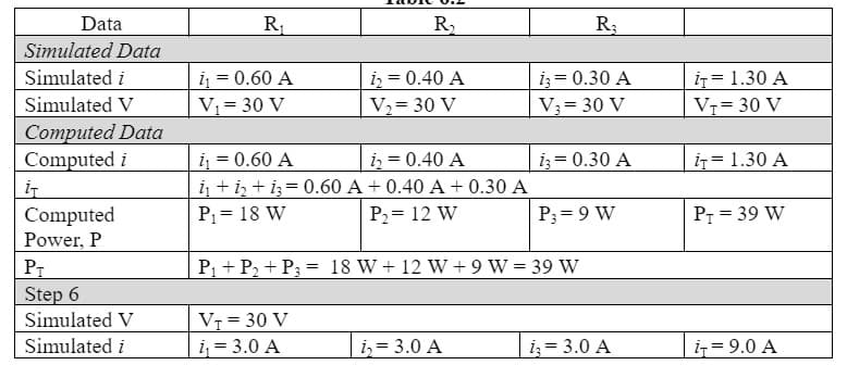 Data
R
R,
R3
Simulated Data
iį = 0.60 A
V = 30 V
iz = 0.40 A
V2= 30 V
Simulated i
iz = 0.30 A
iT= 1.30 A
Simulated V
V3= 30 V
V= 30 V
Computed Data
Computed i
i = 0.60 A
i + i, + iz= 0.60 A + 0.40 A + 0.30 A
iz = 0.40 A
i3= 0.30 A
ir= 1.30 A
Pr = 39 W
Computed
Power, P
P1= 18 W
P2= 12 W
P; = 9 W
PT
P1 + P2 + P3 = 18 W + 12 W + 9 W = 39 W
%3D
Step 6
Simulated V
V7 = 30 V
Simulated i
i, = 3.0 A
i, = 3.0 A
iz= 3.0 A
iz= 9.0 A
