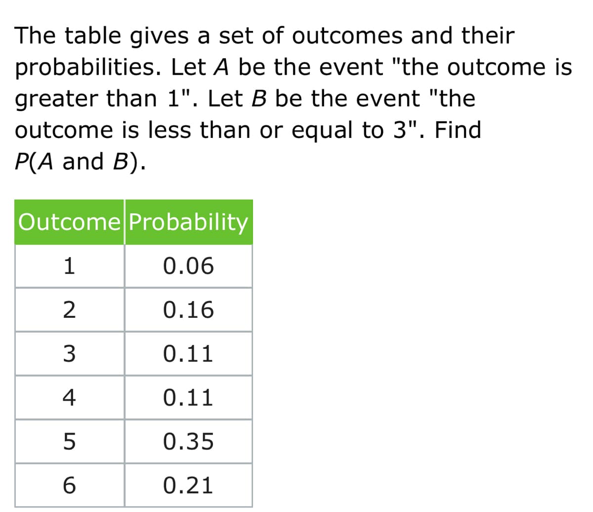 The table gives a set of outcomes and their
probabilities. Let A be the event "the outcome is
greater than 1". Let B be the event "the
outcome is less than or equal to 3". Find
Р(A and B).
Outcome Probability
1
0.06
0.16
0.11
4
0.11
0.35
0.21
