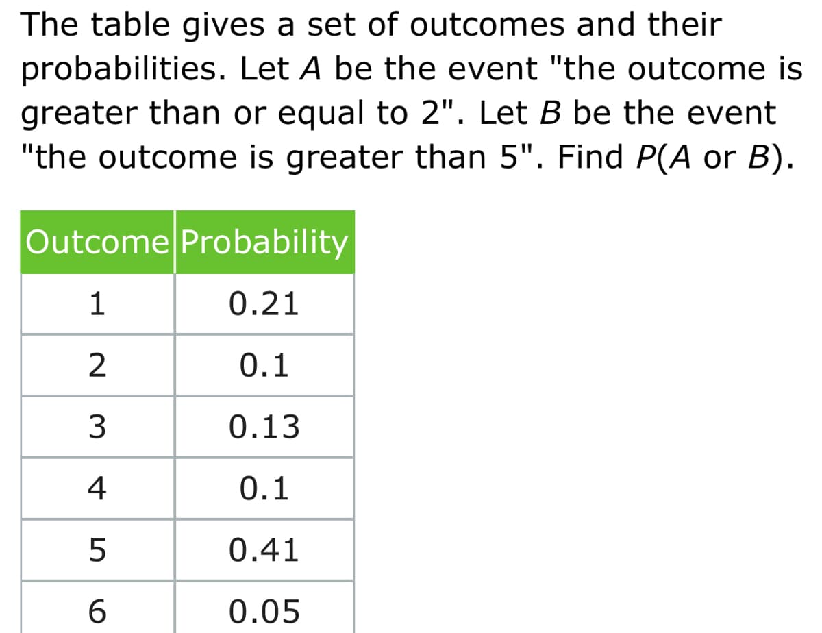 The table gives a set of outcomes and their
probabilities. Let A be the event "the outcome is
greater than or equal to 2". Let B be the event
"the outcome is greater than 5". Find P(A or B).
Outcome Probability
1
0.21
0.1
0.13
4
0.1
0.41
6.
0.05
