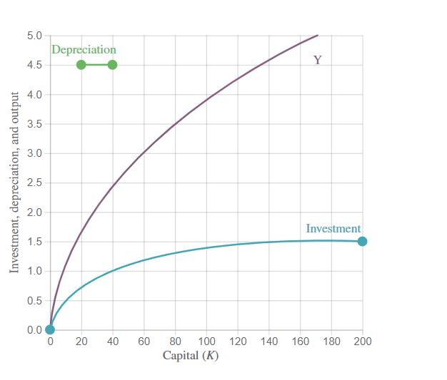 5.0
Depreciation
Y
4.5
4.0
3.5
3.0
2.5
2.0
Investment
1.5
1.0
0.5
0.0
20
40
60
80
100
120
140
160
180
200
Capital (K)
Investment, depreciation, and output
