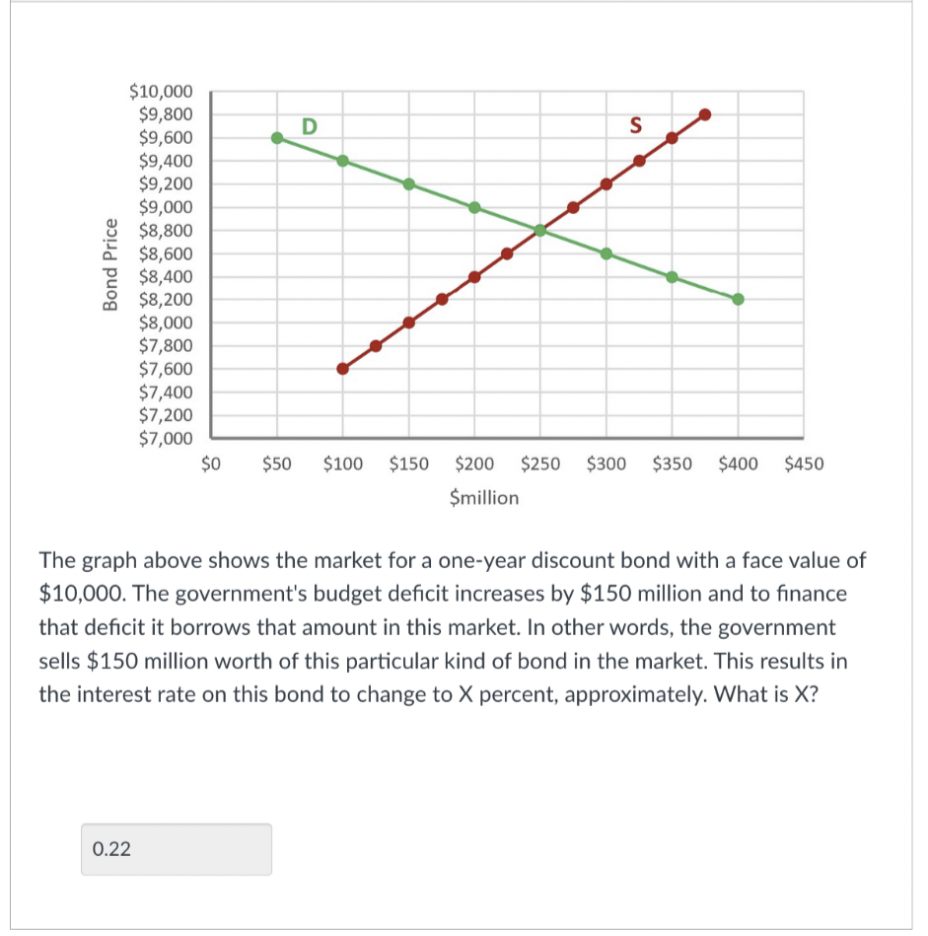 $10,000
$9,800
$9,600
$9,400
$9,200
$9,000
8 $8,800
E $8,600
$8,400
$8,200
$8,000
$7,800
$7,600
$7,400
$7,200
$7,000
$0
S
$50
$100 $150 $200 $250 $300 $350
$400
$450
$million
The graph above shows the market for a one-year discount bond with a face value of
$10,000. The government's budget deficit increases by $150 million and to finance
that deficit it borrows that amount in this market. In other words, the government
sells $150 million worth of this particular kind of bond in the market. This results in
the interest rate on this bond to change to X percent, approximately. What is X?
0.22
Bond Price
