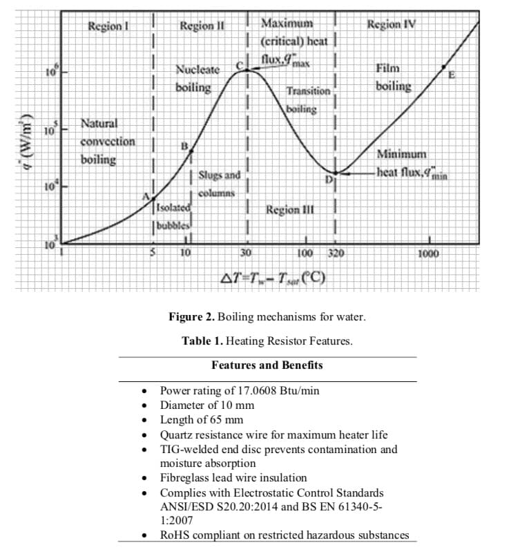 Region I
Region II
Maximum
Region IV
| critical) heat |
flux.
Film
Nucleate
boiling
to
Transition
boiling
boiling
Natural
convection
10
Minimum
boiling
Slugs and
heat flux,4
Di
min
to
columns-
Isolated
Region II
bubbles
10
10
30
100
320
1000
AT=T,-T. (C)
Figure 2. Boiling mechanisms for water.
Table 1. Heating Resistor Features.
Features and Benefits
Power rating of 17.0608 Btu/min
• Diameter of 10 mm
Length of 65 mm
Quartz resistance wire for maximum heater life
• TIG-welded end disc prevents contamination and
moisture absorption
Fibreglass lead wire insulation
• Complies with Electrostatic Control Standards
ANSI/ESD S20.20:2014 and BS EN 61340-5-
1:2007
ROHS compliant on restricted hazardous substances
4 (W/m)
