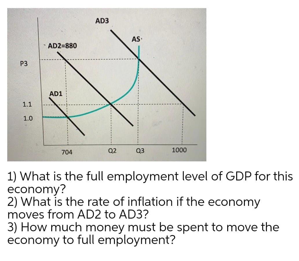 AD3
AS
AD2=880
P3
AD1
1.1
1.0
704
Q2
Q3
1000
1) What is the full employment level of GDP for this
economy?
2) What is the rate of inflation if the economy
moves from AD2 to AD3?
3) How much money must be spent to move the
economy to full employment?
