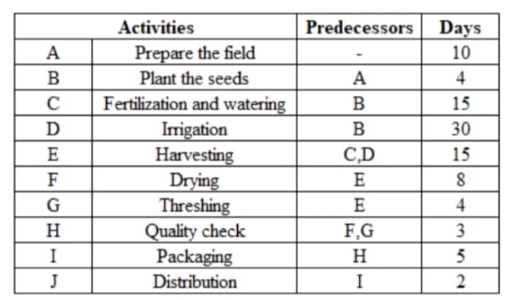 AB
B
C
D
EF
G
H
I
J
Activities
Prepare the field
Plant the seeds
Fertilization and watering
Irrigation
Harvesting
Drying
Threshing
Quality check
Packaging
Distribution
Predecessors
A
B
B
C,D
EE
E
F,G
H
I
Days
10
4
15
30
15
8
84
4
3
52
5