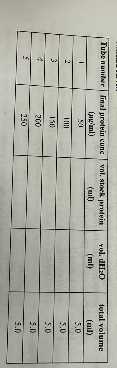 Tube number final protein conc
(ug/ml)
50
100
150
200
250
1
2
3
4
5
vol. stock
vol. stock protein
(ml)
vol. dH₂O
d'Istuntos
(ml)
total volume
(ml)
5.0
5.0
5.0
5.0
5.0