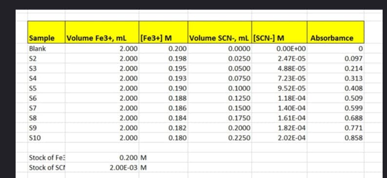 Sample
Blank
S2
S3
$4
$5
S6
S7
S8
S9
$10
Stock of Fe
Stock of SC
Volume Fe3+, mL
2.000
2.000
2.000
2.000
2.000
2.000
2.000
2.000
2.000
2.000
[Fe3+] M
0.200 M
2.00E-03 M
0.200
0.198
0.195
0.193
0.190
0.188
0.186
0.184
0.182
0.180
Volume SCN-, mL [SCN-] M
0.0000
0.0250
0.0500
0.0750
0.1000
0.1250
0.1500
0.1750
0.2000
0.2250
0.00E+00
2.47E-05
4.88E-05
7.23E-05
9.52E-05
1.18E-04
1.40E-04
1.61E-04
1.82E-04
2.02E-04
Absorbamce
0
0.097
0.214
0.313
0.408
0.509
0.599
0.688
0.771
0.858