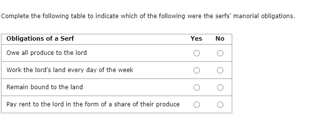 Complete the following table to indicate which of the following were the serfs' manorial obligations.
Obligations of a Serf
Yes
No
Owe all produce to the lord
Work the lord's land every day of the week
Remain bound to the land
Pay rent to the lord in the form of a share of their produce
