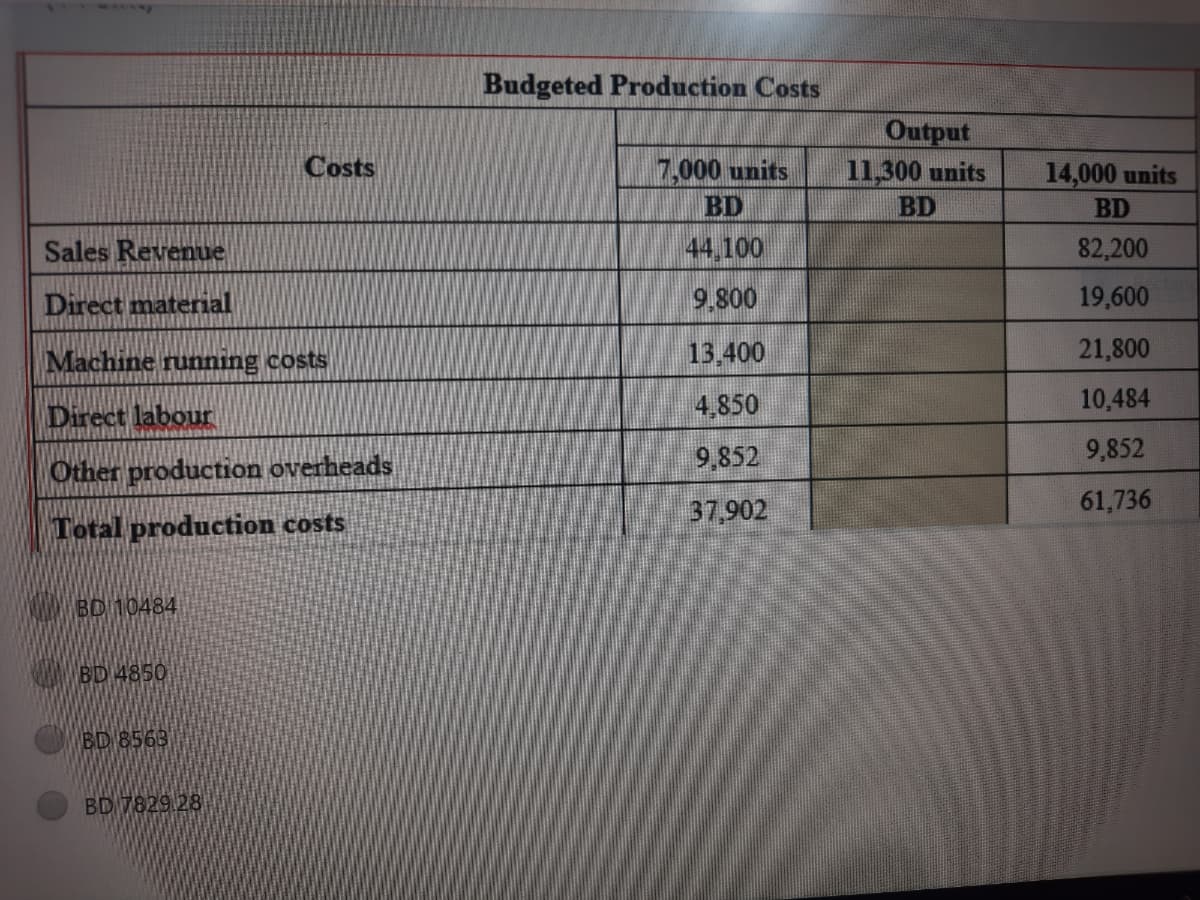 Budgeted Production Costs
Output
11,300 units
BD
Costs
7,000 units
BD
14,000 units
BD
Sales Revenue
44,100
82,200
Direct material
9.800
19,600
Machine running costs
13,400
21,800
4,850
10,484
Direct labour
9,852
9,852
Other production overheads
37,902
61,736
Total production costs
M BD 10484
M BD 4850
BD 8563
BD 7829 28
