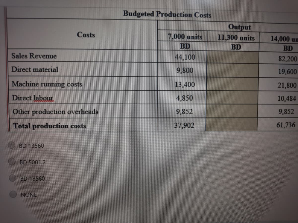 Budgeted Production Costs
Output
11,300 units
Costs
7,000 units
14,000 um
BD
BD
BD
Sales Revenue
44,100
82,200
Direct material
9.800
19,600
Machine running costs
13.400
21,800
Direct labour
4,850
10,484
Other production overheads
9,852
9,852
Total production costs
37.902
61,736
BD 13560
BD 5001.2
BD 18560
NONE
