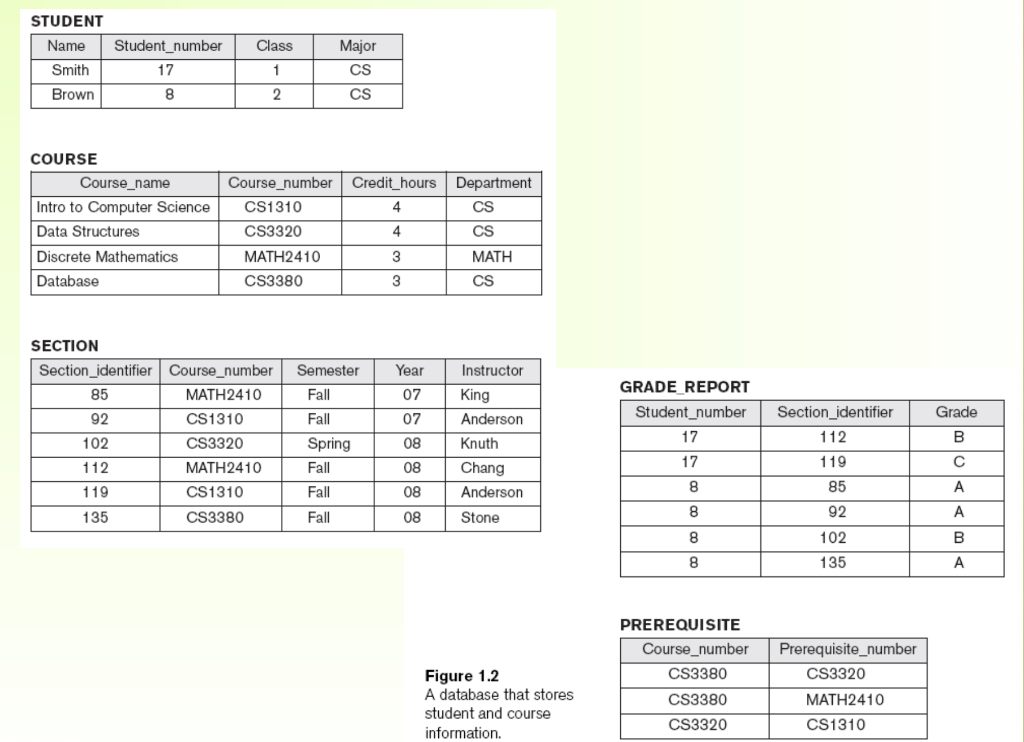 STUDENT
Name Student_number Class
Smith
17
1
Brown
8
2
COURSE
Course_name
Intro to Computer Science
Data Structures
Discrete Mathematics
Database
SECTION
Course_number
CS1310
CS3320
MATH2410
CS3380
Section_identifier Course_number
85
MATH2410
92
CS1310
102
CS3320
112
MATH2410
119
CS1310
135
CS3380
Major
CS
CS
Fall
Fall
Credit_hours
4
4
Spring
Fall
Fall
Fall
3
3
Semester Year
8668888
07
07
08
08
08
08
Department
CS
CS
MATH
CS
Instructor
King
Anderson
Knuth
Chang
Anderson
Stone
Figure 1.2
A database that stores
student and course
information.
GRADE REPORT
Student number
17
17
8
8
8
8
PREREQUISITE
Course_number
CS3380
CS3380
CS3320
Section_identifier
112
119
85
92
102
135
Prerequisite_number
CS3320
MATH2410
CS1310
Grade
B
A
A
B
A