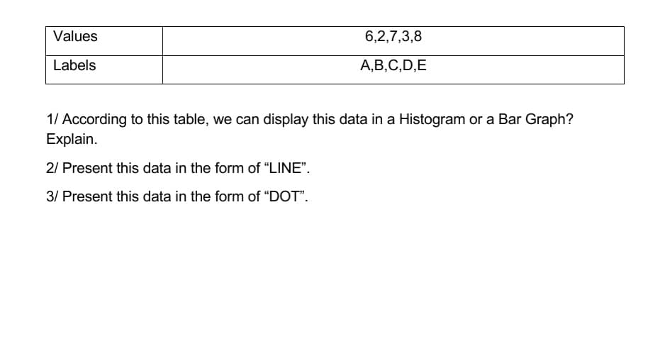 Values
6,2,7,3,8
Labels
A,B,C,D,E
1/ According to this table, we can display this data in a Histogram or a Bar Graph?
Explain.
2/ Present this data in the form of “LINE".
3/ Present this data in the form of “DOT".
