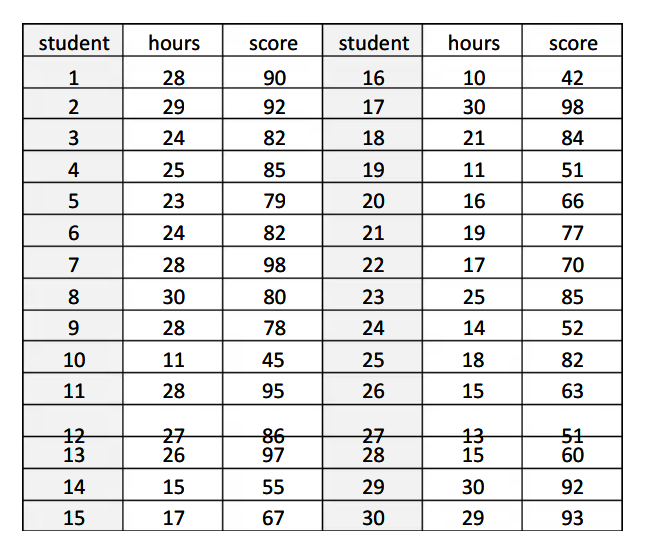 student
hours
score
student
hours
Score
1
28
90
16
10
42
2
29
92
17
30
98
24
82
18
21
84
4
25
85
19
11
51
5
23
79
20
16
66
6
24
82
21
19
77
7
28
98
22
17
70
8
30
80
23
25
85
9
28
78
24
14
52
10
11
45
25
18
82
11
28
95
26
15
63
12
13
2구
26
86
97
2구
28
13
15
51
60
14
15
55
29
30
92
15
17
67
30
29
93
