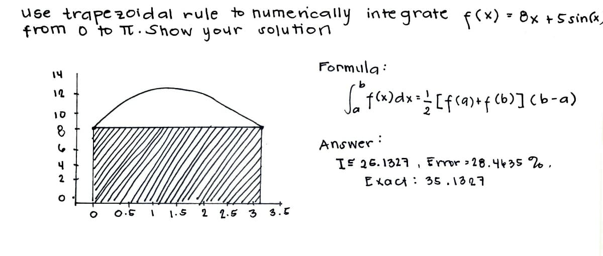 use trapezoidal rule to numerically integrate f(x) = 8x + 5 sin(x_
from o to π. Show your solution
Formula:
14
√ ² f(x) dx = -√ [ f(a) + f(b)] (b-a)
2
Answer:
IF 26.1327, Error -28.4635 %.
Exact: 35.1327
).5 1 1.5 2 2.5 3 3.5
E DEI IN O
12
10
8