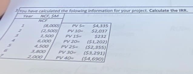 3 You have calculated the folowing information for your project. Calculate the IRR.
Year
NCF, SM
M
NCF
(8,000)
(2,500)
1,500
6,000
4,500
3,200
2,000
PV 5=
PV 10=
PV 15=
PV 20=
PV 25=
PV 30-
PV 40=
$4,335
$2,037
$232
($1,202)
($2,355)
($3,291)
($4,690)