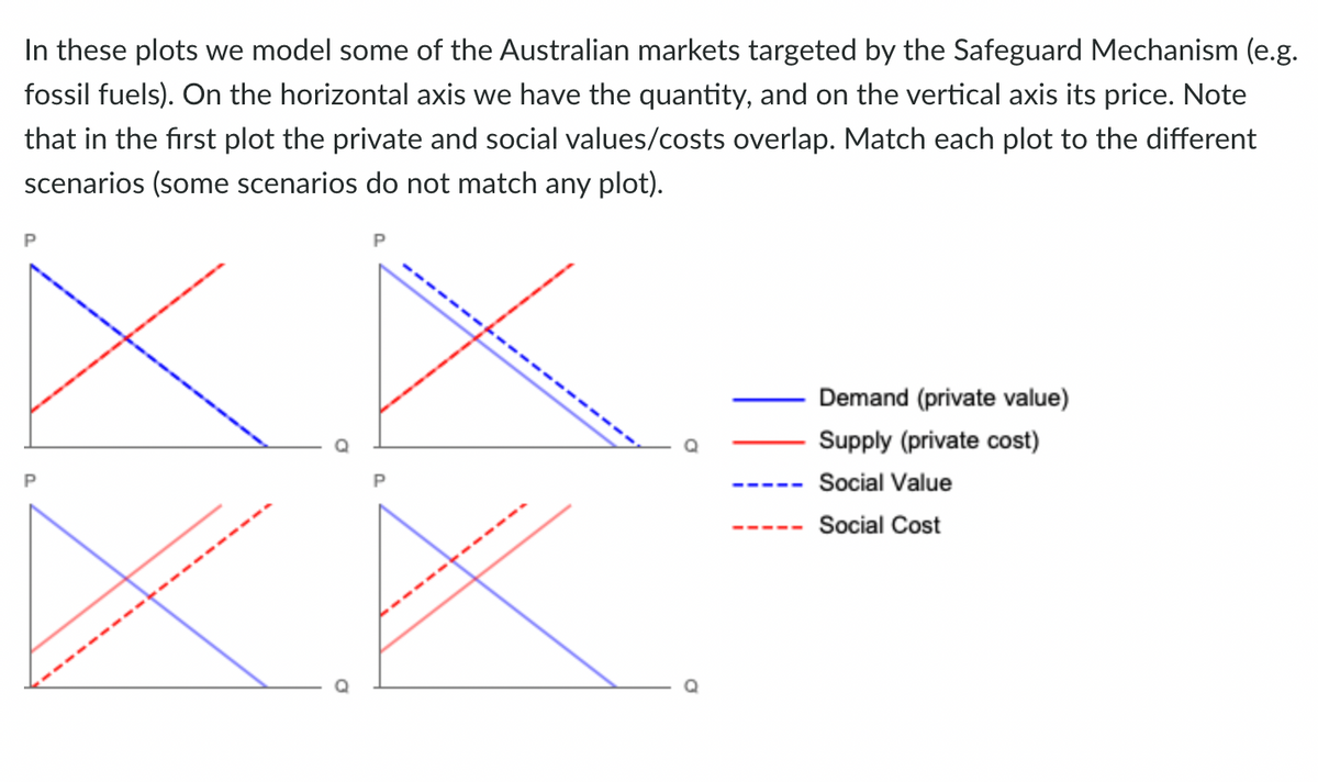 In these plots we model some of the Australian markets targeted by the Safeguard Mechanism (e.g.
fossil fuels). On the horizontal axis we have the quantity, and on the vertical axis its price. Note
that in the first plot the private and social values/costs overlap. Match each plot to the different
scenarios (some scenarios do not match any plot).
P
P
Demand (private value)
Supply (private cost)
Social Value
Social Cost