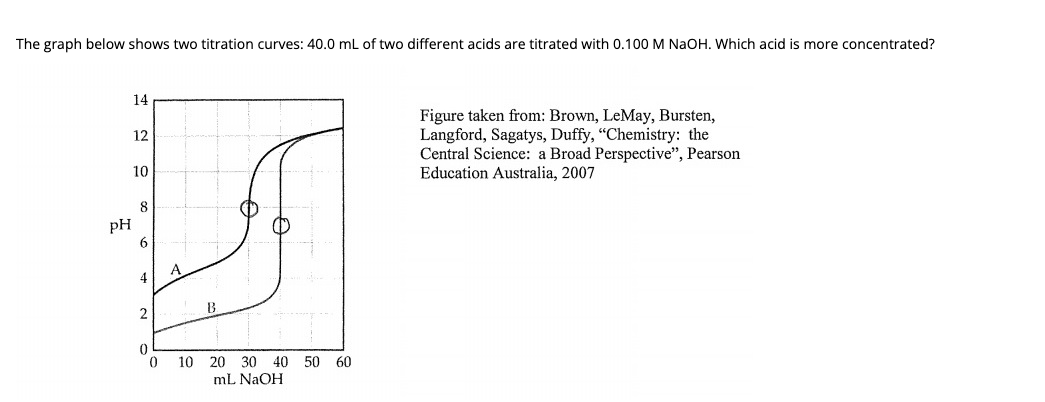 The graph below shows two titration curves: 40.0 mL of two different acids are titrated with 0.100 M NaOH. Which acid is more concentrated?
14
Figure taken from: Brown, LeMay, Bursten,
Langford, Sagatys, Duffy, "Chemistry: the
Central Science: a Broad Perspective", Pearson
Education Australia, 2007
12
10
8
pH
4
B.
2
10 20 30 40 50 60
mL NaOH
