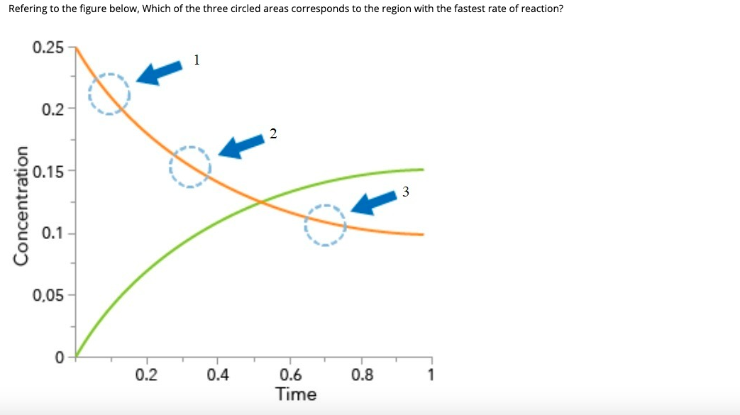 Refering to the figure below, Which of the three circled areas corresponds to the region with the fastest rate of reaction?
0.25
1
0.2
2
0.15
3
0.1
0,05
0.2
0.4
0.6
0.8
1
Time
Concentration
