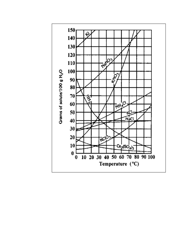 150
140
KI
130
120
110
100
NaNO3
90
80
70
60
NH CI
"кCI-
NaC
50
40
30
20
KCIO3
Ce(SO
0 10 20 30 40 50 60 70 80 90 100
10
0
Temperature (°C)
Grams of solute/100 g H2O
NH.
