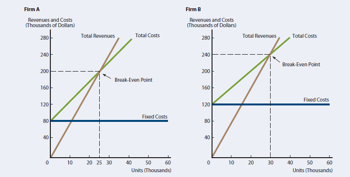 Flrm A
Firm B
Revenues and Costs
(Thousands of Dollars)
Revenues and Costs
(Thousands of Dollars)
Total Revenues
Total Costs
Total Revenues
Total Costs
280
280
240
240
Break-Even Point
200
200
Break-Even Point
160
160
Fixed Costs
120
120
Fixed Costs
80
80
40아
40
10 20 25 30
40
50
60
10 20
30
40
50
60
Units (Thousands)
Units (Thousands)
