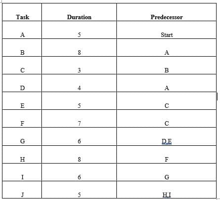 Task
Duration
Predecessor
A.
5
Start
B
A.
C
3
В
D
4
A
E
5
F
7
G
6
DE
H
F
I
J
5
HI
