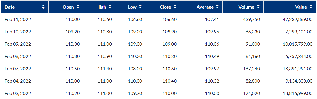 Date
Open
High +
Low +
Close +
Average
Volume +
Value
Feb 11, 2022
110.00
110.60
106.60
106.60
107.41
439,750
47,232,869.00
Feb 10, 2022
109.20
110.80
109.20
109.90
109.96
66,330
7,293,401.00
Feb 09, 2022
110.30
111.00
109.00
109.00
110.06
91,000
10,015,799.00
Feb 08, 2022
110.80
110.90
110.20
110.30
110.49
61,160
6,757,344.00
Feb 07, 2022
110.50
111.40
108.30
110.60
109.97
167,240
18,391,291.00
Feb 04, 2022
110.00
111.00
110.00
110,40
110.32
82,800
9,134,303.00
Feb 03, 2022
110.20
111.00
109.70
110.00
110.03
171,020
18,816,999.00
