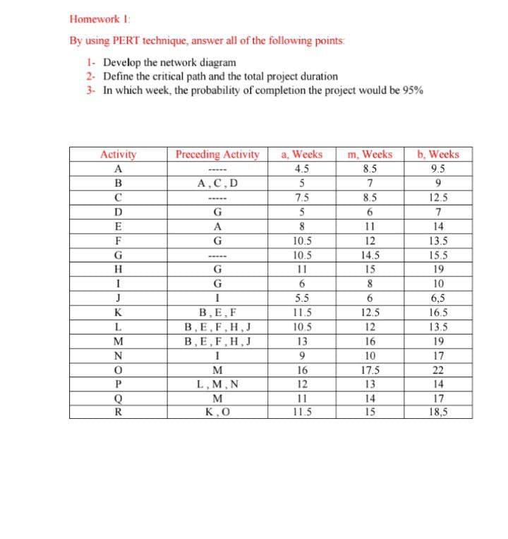 Homework I:
By using PERT technique, answer all of the following points:
1- Develop the network diagram
2- Define the critical path and the total project duration
3- In which week, the probability of completion the project would be 95%
Preceding Activity
a, Weeks
m, Weeks
8.5
Activity
b, Weeks
A
4.5
9.5
B
А, С, D
9
C
7.5
8.5
12.5
--..
D
G
5
7
E
A
8
11
14
F
G
10.5
12
13.5
G
10.5
14.5
15.5
----
H
G
11
15
19
I
G
8
10
J
I
5.5
6,5
K
в,Е, F
11.5
12.5
16.5
L
B,E, F, H,J
10.5
12
13.5
M
B,E,F,H,J
13
16
19
N
I
9
10
17
M
16
17.5
22
P
L, M, N
12
13
14
Q
R
M
11
11.5
14
17
K, 0
15
18,5
