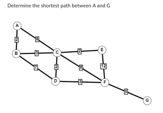 Determine the shortest path between A and G
N
B
D
2
8
3
E
F
TI
G