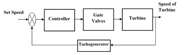 Speed of
Turbine
Set Speed
Gate
Controller
Turbine
Valves
Tachogenerator
