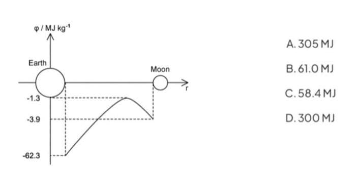 p/ MJ kg-1
Earth
-1.3
-3.9
-62.3
Moon
A. 305 MJ
B. 61.0 MJ
C.58.4MJ
D. 300 MJ