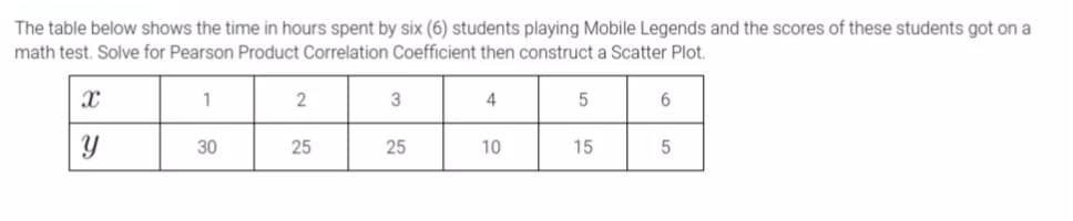 The table below shows the time in hours spent by six (6) students playing Mobile Legends and the scores of these students got on a
math test. Solve for Pearson Product Correlation Coefficient then construct a Scatter Plot.
1
2
3
4
5
6
30
25
25
10
15
