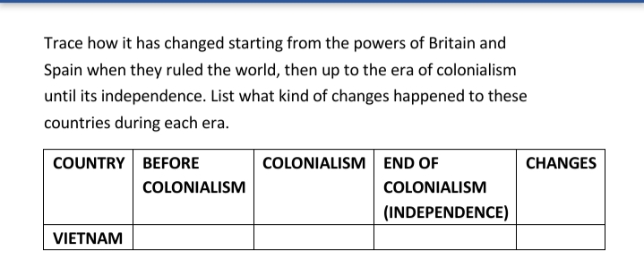 Trace how it has changed starting from the powers of Britain and
Spain when they ruled the world, then up to the era of colonialism
until its independence. List what kind of changes happened to these
countries during each era.
COUNTRY BEFORE
COLONIALISM END OF
CHANGES
COLONIALISM
COLONIALISM
(INDEPENDENCE)
VIETNAM
