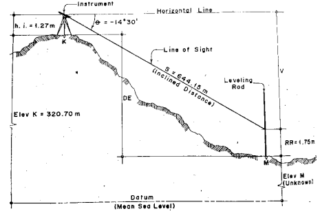 -Instrument
Horizental Line
= -14*30'
h. i. - 1.27 m
Line of Sight
S 644.15 m
(inclined Distonce)
Leveling
Rod
DE
Elev K- 320.70 m
RR=1,75m
Elev M
Unknown)
Datum
(Mean Sea Level)
