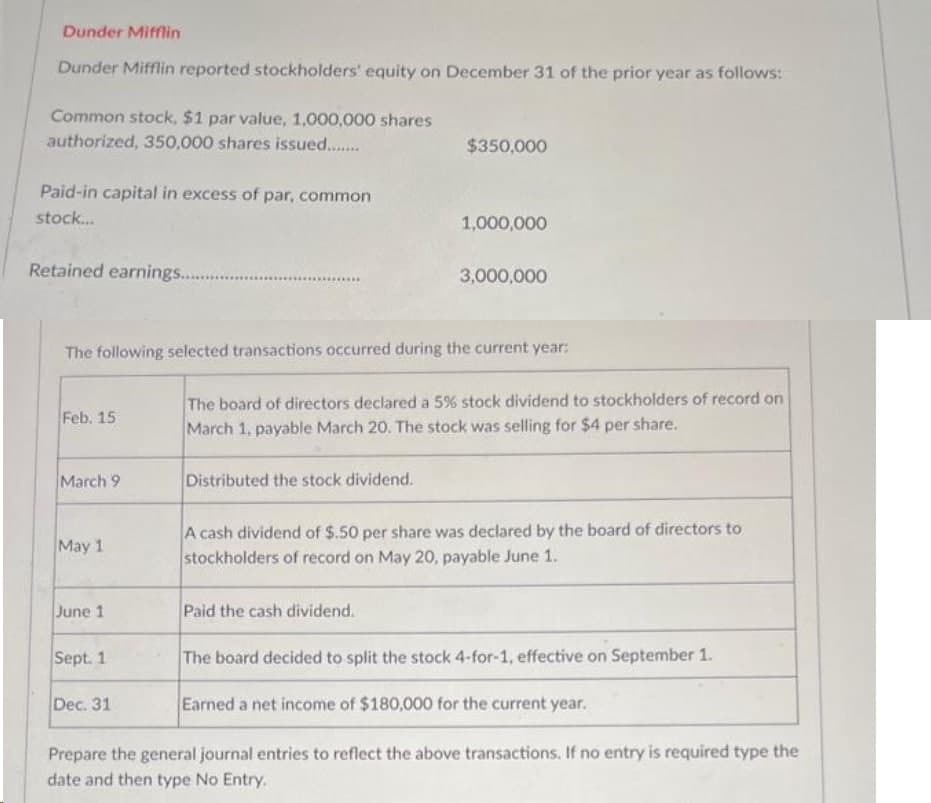 Dunder Mifflin
Dunder Mifflin reported stockholders' equity on December 31 of the prior year as follows:
Common stock, $1 par value, 1,000,000 shares
authorized, 350,000 shares issued.........
Paid-in capital in excess of par, common
stock...
Retained earnings.............
Feb. 15
March 9
The following selected transactions occurred during the current year:
May 1
June 1
Sept. 1
$350,000
Dec. 31
1,000,000
Distributed the stock dividend.
3,000,000
The board of directors declared a 5% stock dividend to stockholders of record on
March 1, payable March 20. The stock was selling for $4 per share.
Paid the cash dividend.
The board decided to split the stock 4-for-1, effective on September 1.
Earned a net income of $180,000 for the current year.
Prepare the general journal entries to reflect the above transactions. If no entry is required type the
date and then type No Entry.
A cash dividend of $.50 per share was declared by the board of directors to
stockholders of record on May 20, payable June 1.