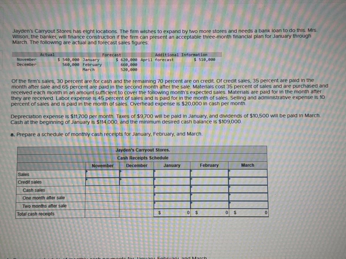 Jayden's Carryout Stores has eight locations. The firm wishes to expand by two more stores and needs a bank loan to do this. Mrs.
Wilson, the banker, will finance construction If the firm can present an acceptable three-month financial plan for January through
March. The following are actual and forecast sales figures:
November
December
Actual
Sales
Credit sales
$ 540,000 January
560,000 February
March
of the firm's sales, 30 percent are for cash and the remaining 70 percent are on credit. Of credit sales, 35 percent are paid in the
month after sale and 65 percent are paid in the second month after the sale. Materials cost 35 percent of sales and are purchased and
received each month in an amount sufficient to cover the following month's expected sales. Materials are paid for in the month after
they are received. Labor expense is 45 percent of sales and is paid for in the month of sales. Selling and administrative expense is 10
percent of sales and is paid in the month of sales. Overhead expense is $20,000 in cash per month.
Forecast
Depreciation expense is $11,700 per month. Taxes of $9,700 will be paid in January, and dividends of $10,500 will be paid in March.
Cash at the beginning of January is $114,000, and the minimum desired cash balance is $109,000.
a. Prepare a schedule of monthly cash receipts for January, February, and March.
Cash sales
One month after sale
Two months after sale
Total cash receipts
Additional Information
$ 620,000 April forecast
$ 510,000
660,000
520,000
November
Jayden's Carryout Stores.
Cash Receipts Schedule
December
$
January
0 $
February
for January February and March
0 $
March
0